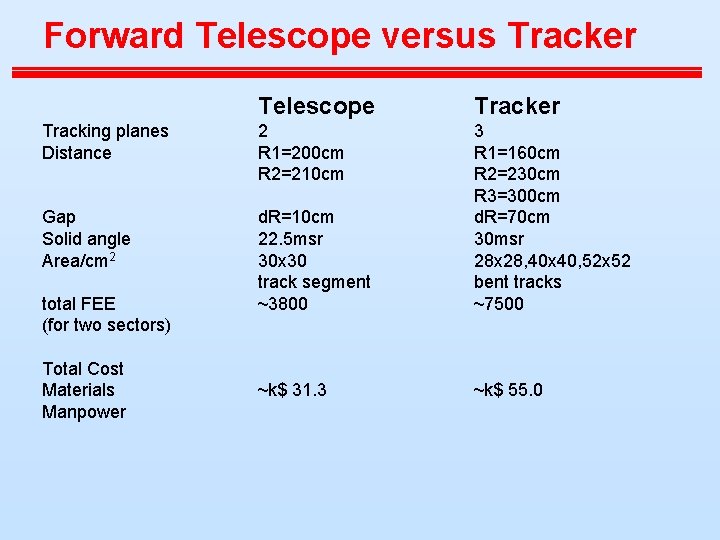 Forward Telescope versus Tracker Telescope Tracker Tracking planes Distance 2 R 1=200 cm R