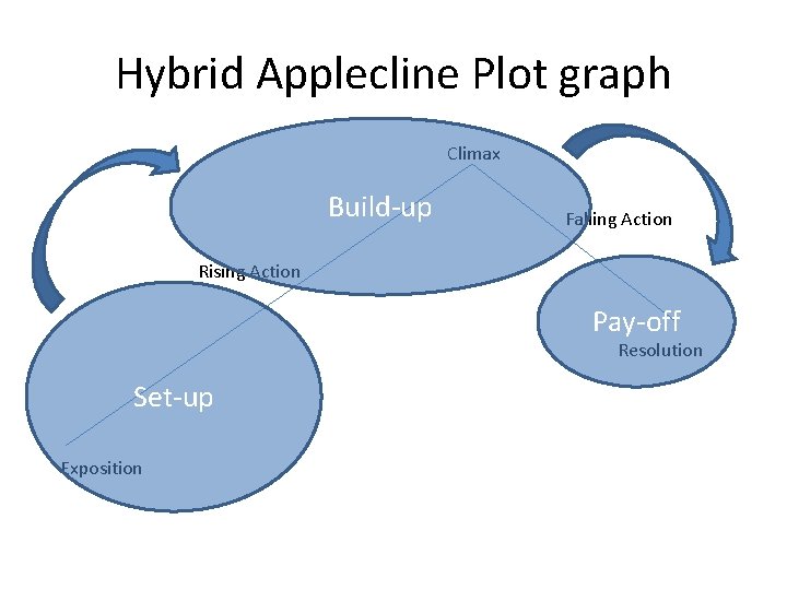 Hybrid Applecline Plot graph Climax Build-up Falling Action Rising Action Pay-off Resolution Set-up Exposition