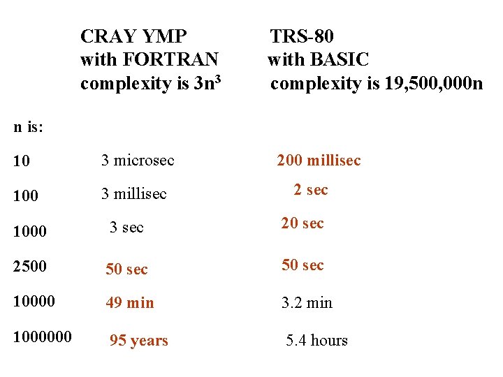 CRAY YMP with FORTRAN complexity is 3 n 3 TRS-80 with BASIC complexity is CRAY YMP with FORTRAN complexity is 3 n 3 TRS-80 with BASIC complexity is