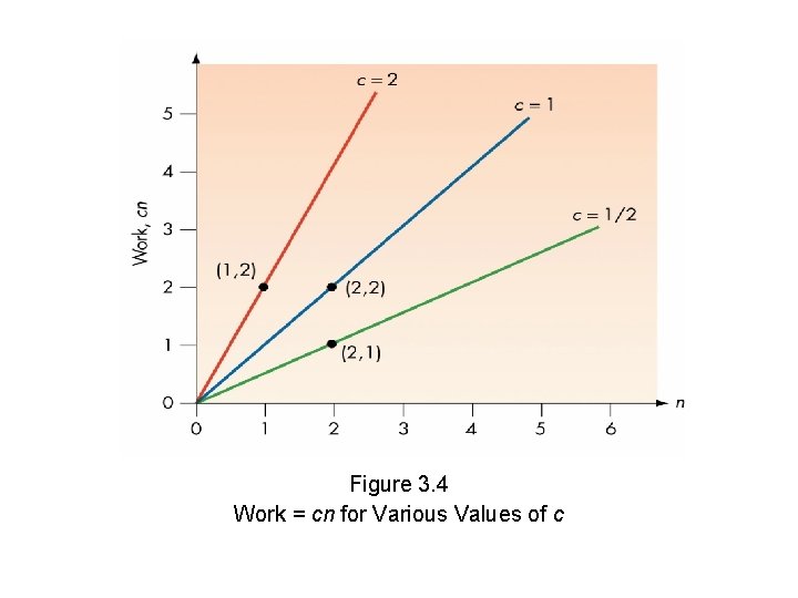 Figure 3. 4 Work = cn for Various Values of c Figure 3. 4 Work = cn for Various Values of c