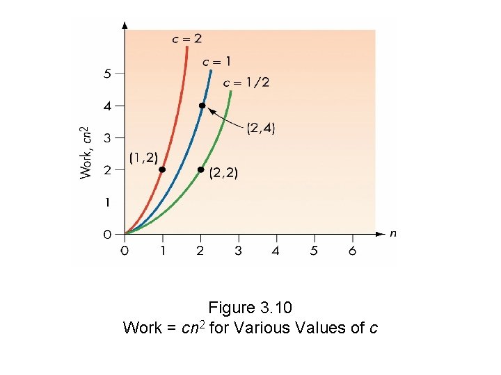 Figure 3. 10 Work = cn 2 for Various Values of c Figure 3. 10 Work = cn 2 for Various Values of c