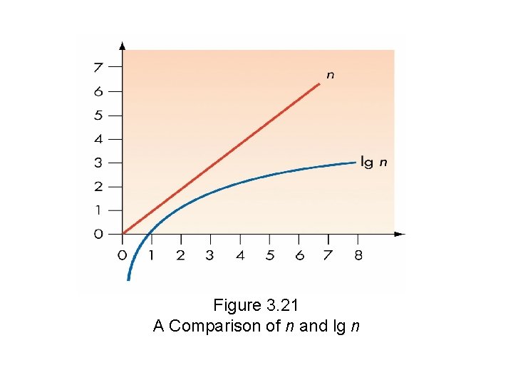 Figure 3. 21 A Comparison of n and lg n Figure 3. 21 A Comparison of n and lg n