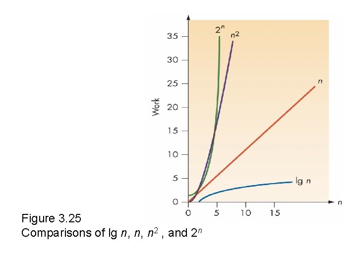 Figure 3. 25 Comparisons of lg n, n, n 2 , and 2 n Figure 3. 25 Comparisons of lg n, n, n 2 , and 2 n