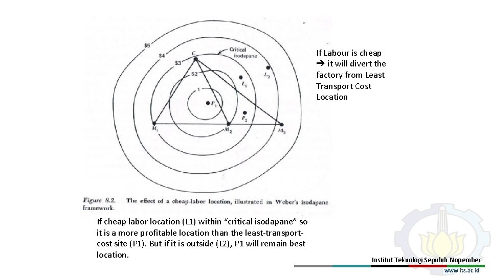 If Labour is cheap ➔ it will divert the factory from Least Transport Cost