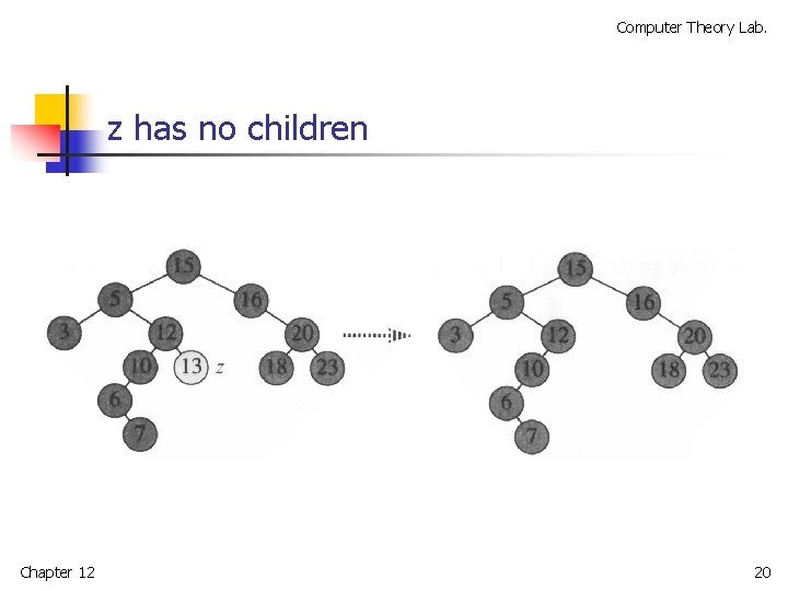 Computer Theory Lab. z has no children Chapter 12 20 