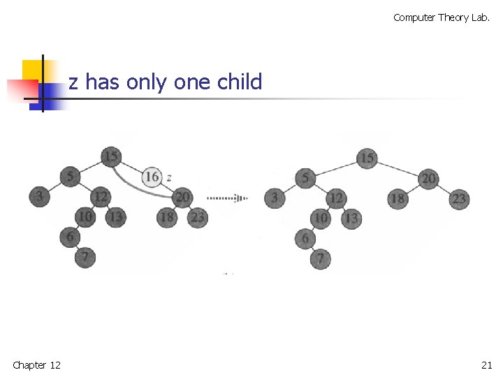 Computer Theory Lab. z has only one child Chapter 12 21 
