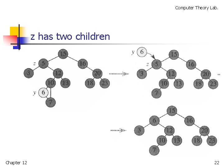 Computer Theory Lab. z has two children Chapter 12 22 