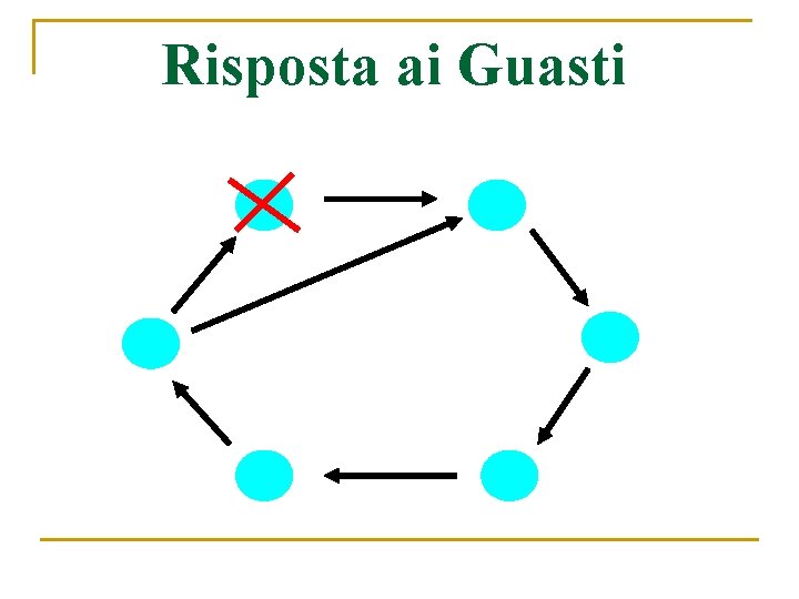 Risposta ai Guasti 