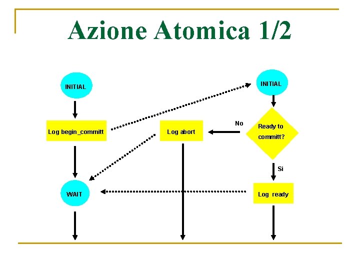 Azione Atomica 1/2 INITIAL No Log begin_committ Log abort Ready to committ? Si WAIT