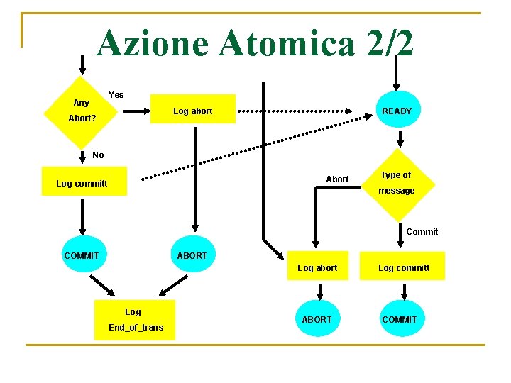 Azione Atomica 2/2 Yes Any Log abort Abort? READY No Abort Log committ Type