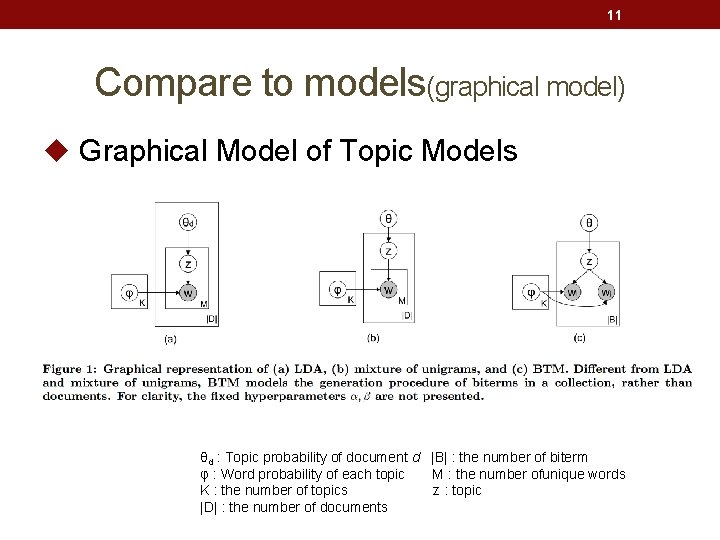 11 Compare to models(graphical model) u Graphical Model of Topic Models θd : Topic