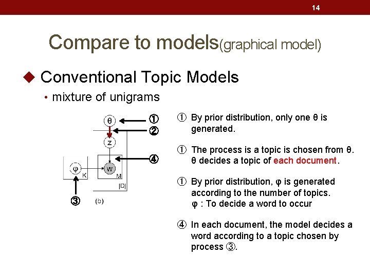 14 Compare to models(graphical model) u Conventional Topic Models • mixture of unigrams ③