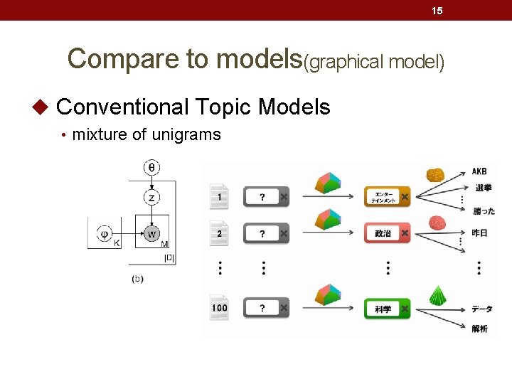 15 Compare to models(graphical model) u Conventional Topic Models • mixture of unigrams 