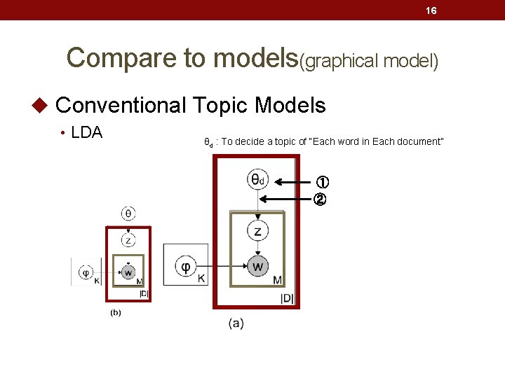 16 Compare to models(graphical model) u Conventional Topic Models • LDA θd : To