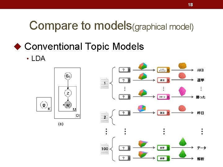 18 Compare to models(graphical model) u Conventional Topic Models • LDA 