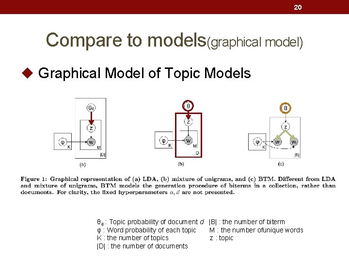 20 Compare to models(graphical model) u Graphical Model of Topic Models θd : Topic