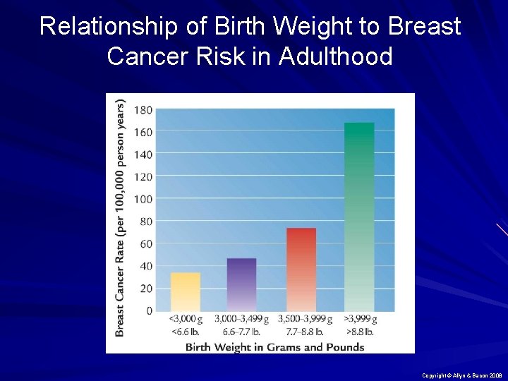 Relationship of Birth Weight to Breast Cancer Risk in Adulthood Copyright © Allyn &