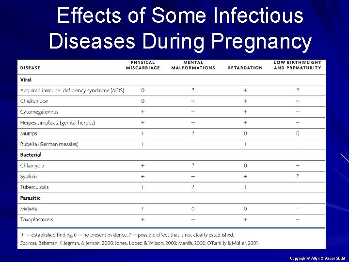 Effects of Some Infectious Diseases During Pregnancy Copyright © Allyn & Bacon 2008 