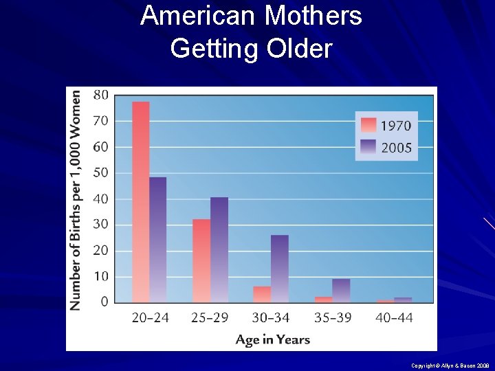 American Mothers Getting Older Check to see if Figure 3. 2 is updated Copyright
