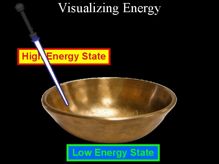 Visualizing Energy High Energy State Low Energy State 