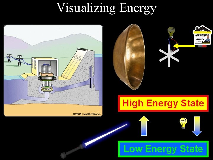 Visualizing Energy High Energy State Low Energy State 