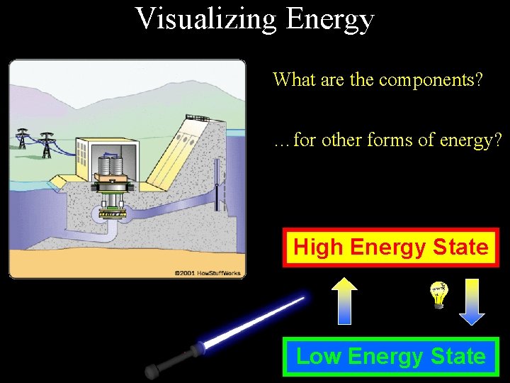Visualizing Energy What are the components? …for other forms of energy? High Energy State