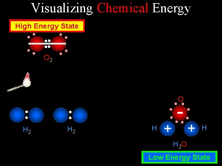 Visualizing Chemical Energy High Energy State O 2 O H 2 H + -