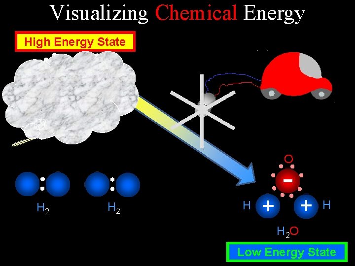 Visualizing Chemical Energy High Energy State O 2 O H 2 H + -