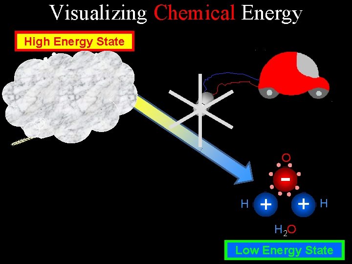 Visualizing Chemical Energy High Energy State O 2 O H + - + H