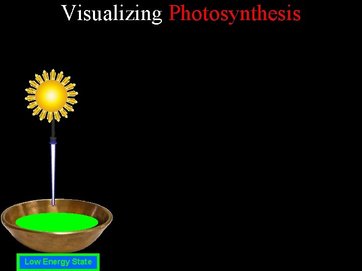 Visualizing Photosynthesis Low Energy State 