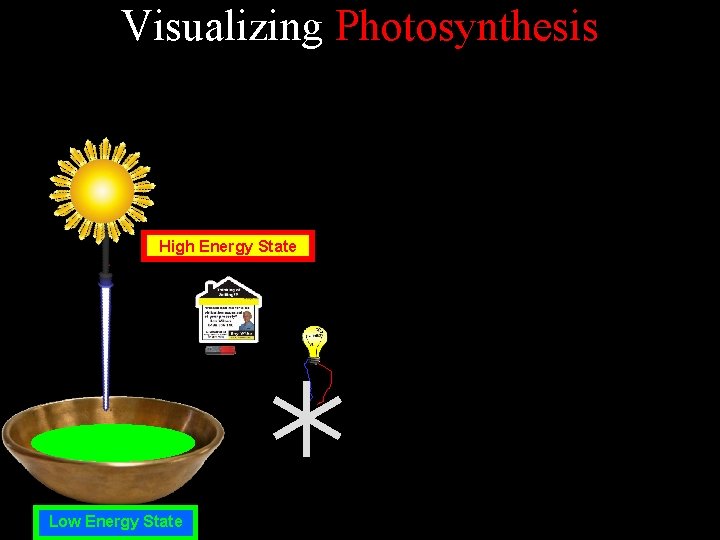 Visualizing Photosynthesis High Energy State Low Energy State 