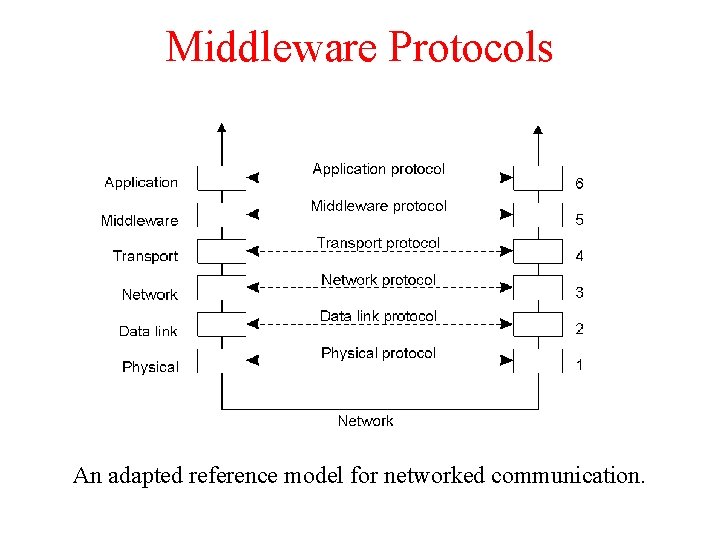 Middleware Protocols 2 -5 An adapted reference model for networked communication. 