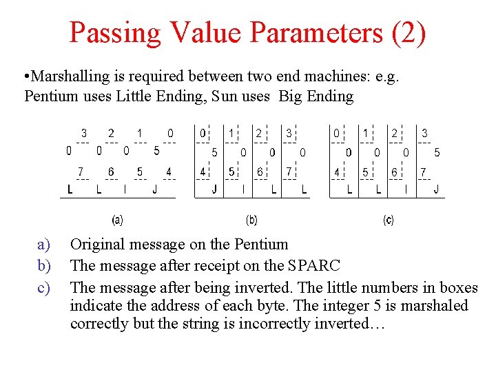 Passing Value Parameters (2) • Marshalling is required between two end machines: e. g.