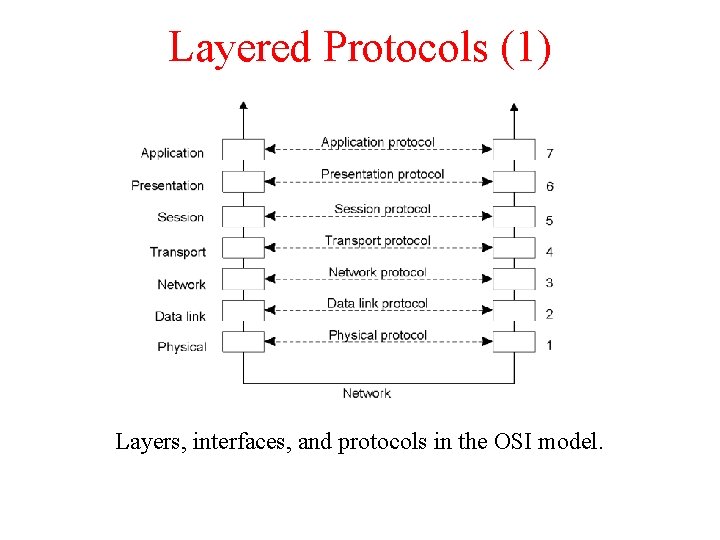 Layered Protocols (1) 2 -1 Layers, interfaces, and protocols in the OSI model. 