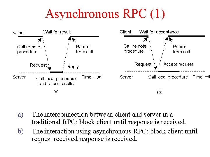 Asynchronous RPC (1) 2 -12 a) b) The interconnection between client and server in