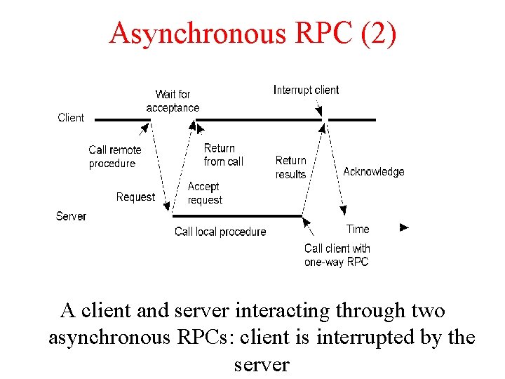 Asynchronous RPC (2) 2 -13 A client and server interacting through two asynchronous RPCs: