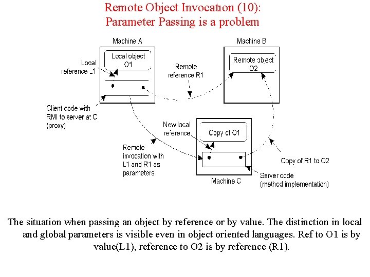 Remote Object Invocatıon (10): Parameter Passing is a problem 2 -18 The situation when