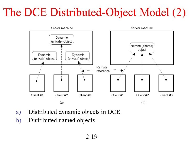 The DCE Distributed-Object Model (2) a) b) Distributed dynamic objects in DCE. Distributed named