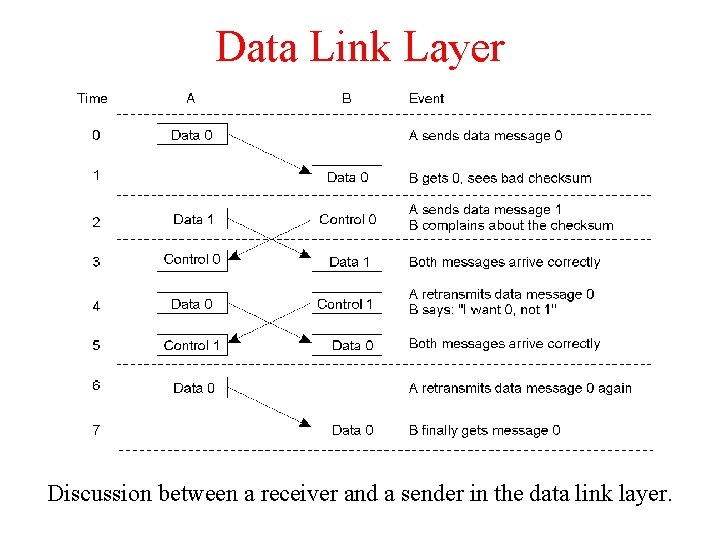 Data Link Layer 2 -3 Discussion between a receiver and a sender in the