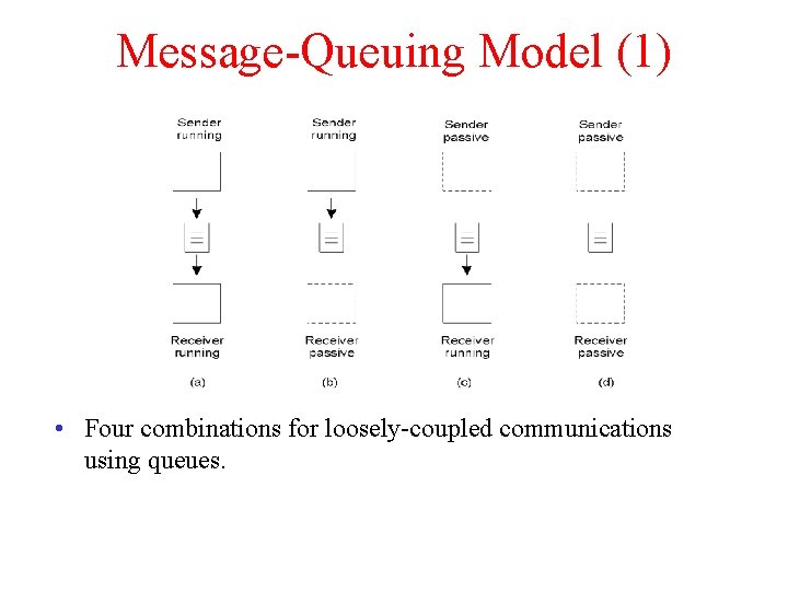 Message-Queuing Model (1) 2 -26 • Four combinations for loosely-coupled communications using queues. 