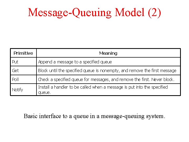 Message-Queuing Model (2) Primitive Meaning Put Append a message to a specified queue Get