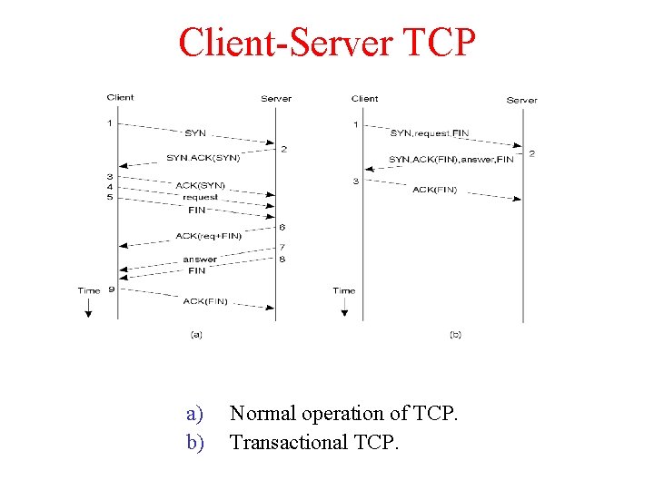 Client-Server TCP 2 -4 a) b) Normal operation of TCP. Transactional TCP. 