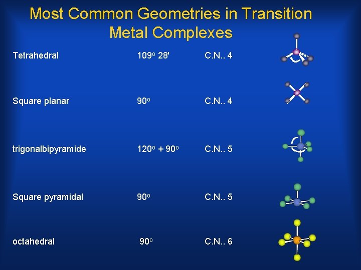 Most Common Geometries in Transition Metal Complexes Tetrahedral 109 o 28' C. N. .