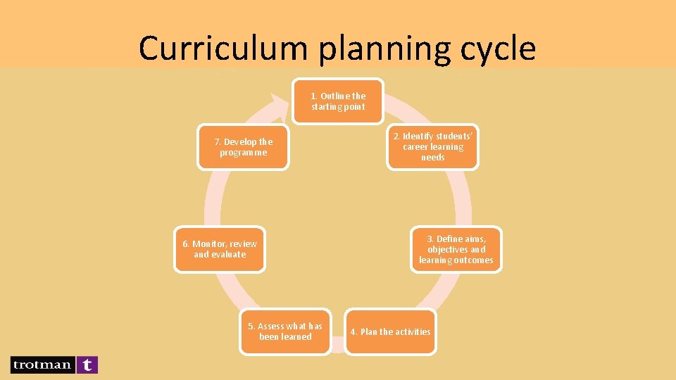 Curriculum planning cycle 1. Outline the starting point 7. Develop the programme 6. Monitor,