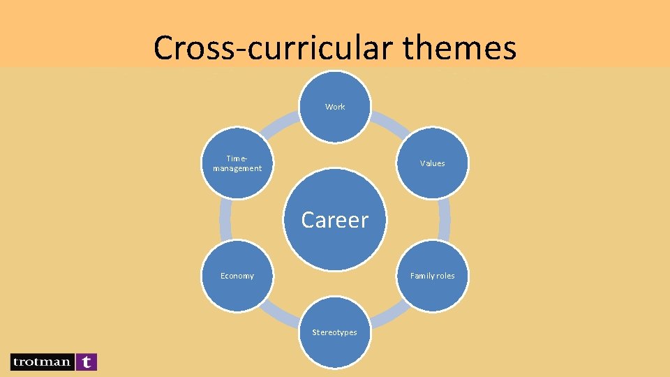 Cross-curricular themes Work Timemanagement Values Career Economy Family roles Stereotypes 