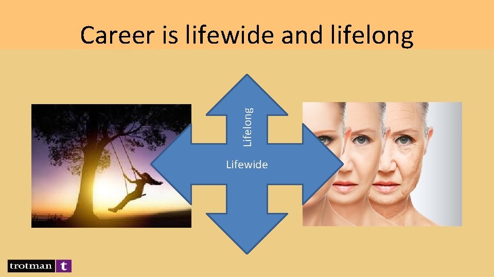 Lifelong Career is lifewide and lifelong Lifewide 