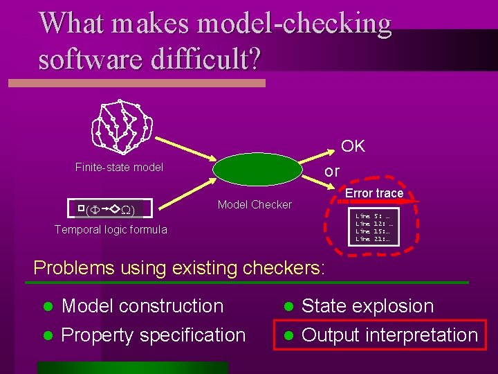 What makes model-checking software difficult? OK Finite-state model (F W) or Model Checker Error