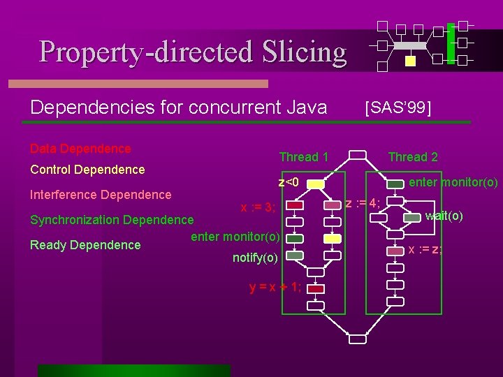 Property-directed Slicing Dependencies for concurrent Java Data Dependence Thread 1 Control Dependence Interference Dependence