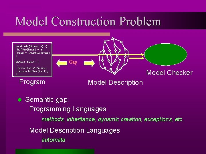 Model Construction Problem void add(Object o) { buffer[head] = o; head = (head+1)%size; }