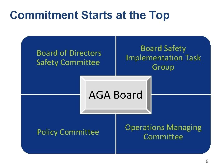 Commitment Starts at the Top Board of Directors Safety Committee Board Safety Implementation Task